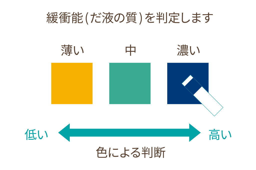 東住吉区南田辺・医療法人弘歯会 大森歯科・矯正歯科 Maintenance Clinic・緩衝能(だ液の質)を判定します