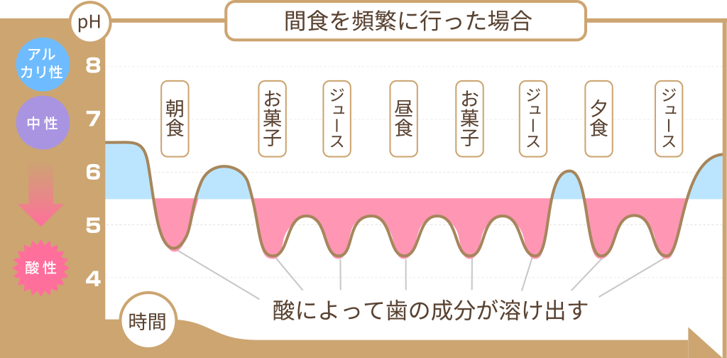 東住吉区南田辺・医療法人弘歯会 大森歯科・矯正歯科 Maintenance Clinic・間食を頻繁に行った場合
